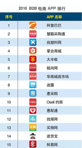 CQ9电子 CQ9传奇电子2016年APP排行榜进货宝名列快
