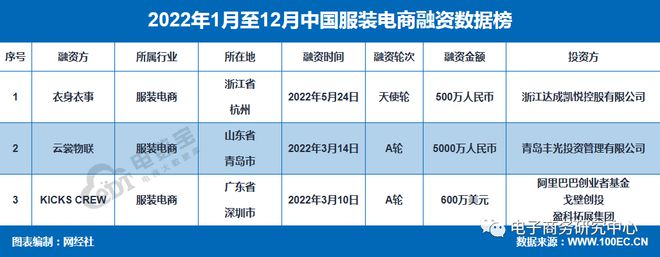 CQ9电子 CQ9传奇电子【盘点】字节旗下女装网站关停 热醒Rexing获唯品会 2022服装电商十大事件(图11)