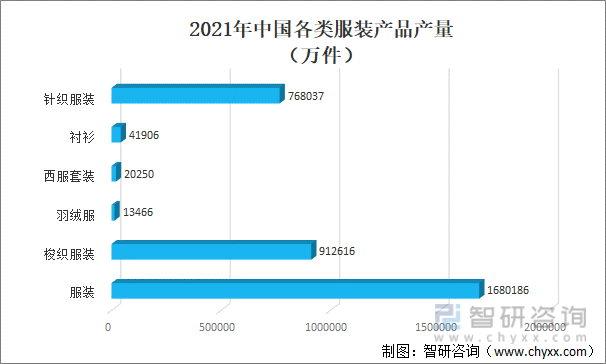 2021年中国服装行业现状分析：服装产量为16802亿件同比增加671%[图]CQ9电子 CQ9传奇电子(图2)