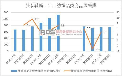 2019年上CQ9电子 CQ9传奇电子半年中国服装类商品零售类数据统计