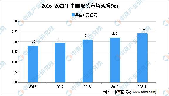 CQ9电子 CQ9传奇电子2021年中国服装行业市场现状及市场规模预测分析