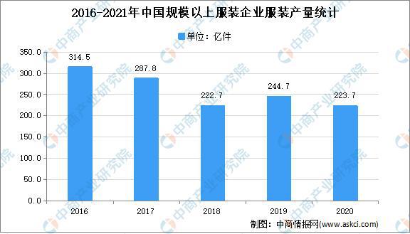 CQ9电子 CQ9传奇电子2021年中国服装行业市场现状及市场规模预测分析(图2)