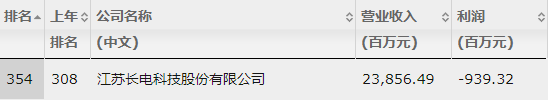 CQ9电子 CQ9传奇电子硬核！无锡这5家企业上榜中国500强！(图2)