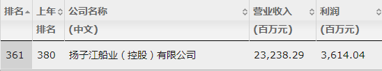 CQ9电子 CQ9传奇电子硬核！无锡这5家企业上榜中国500强！(图6)