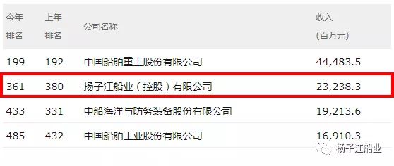 CQ9电子 CQ9传奇电子硬核！无锡这5家企业上榜中国500强！(图7)