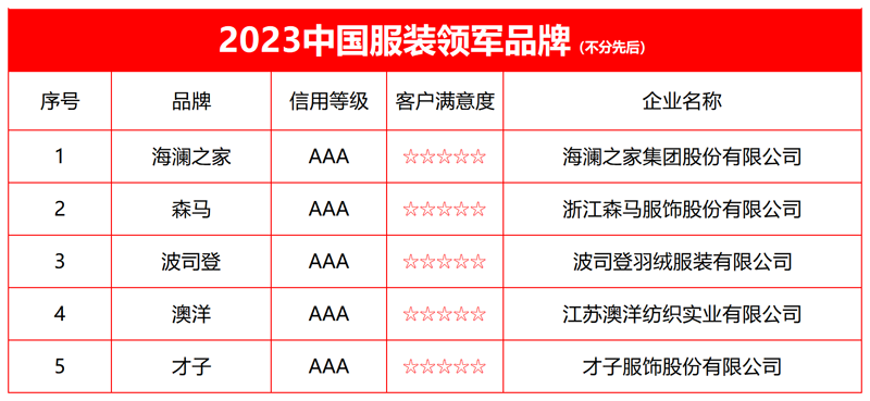 海澜之家入选“2023中国服装领军品牌”榜单CQ9电子 CQ9传奇电子