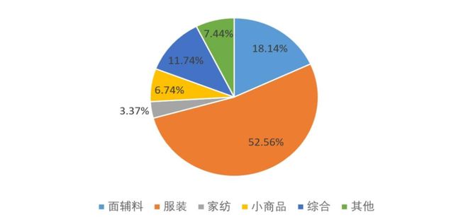 CQ9电子 CQ9传奇电子纺织服装专业市场进入新阶段：总量缩减、结构优化(图6)