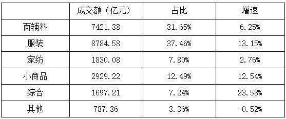 CQ9电子 CQ9传奇电子纺织服装专业市场进入新阶段：总量缩减、结构优化(图7)
