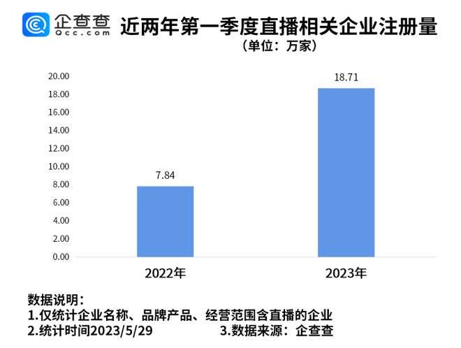 CQ9电子 CQ9传奇电子杭州四季青打出禁止直播第一枪一季度我国直播相关企业注册量同比大增13861%(图2)