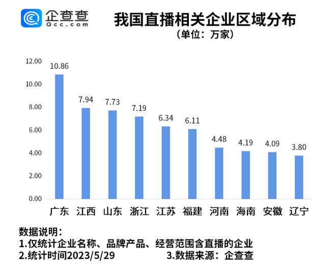 CQ9电子 CQ9传奇电子杭州四季青打出禁止直播第一枪一季度我国直播相关企业注册量同比大增13861%(图3)