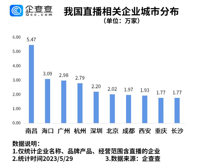 CQ9电子 CQ9传奇电子杭州四季青打出禁止直播第一枪一季度我国直播相关企业注册量同比大增13861%(图4)