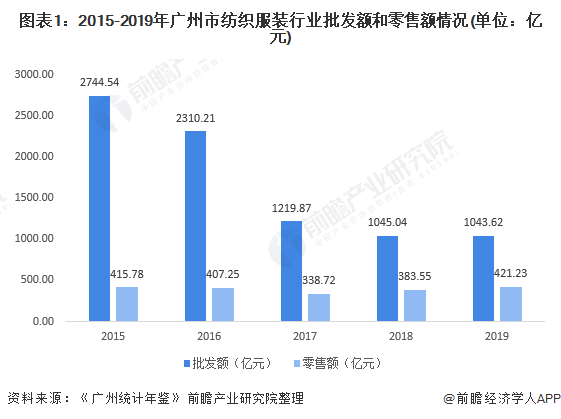 2021年广州市纺织服装行业市场现状与区域布局分析 广州服装