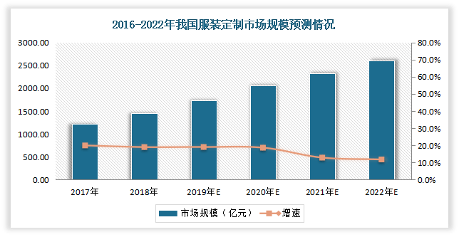 CQ9电子 CQ9传奇电子中国服装定制行业现状深度分析与前景研究报告（2022-2029年）(图2)