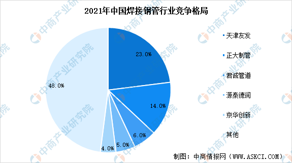 CQ9电子 CQ9传奇电子2022年中国焊接钢管产量情况及行业竞争格局分析（图）(图2)