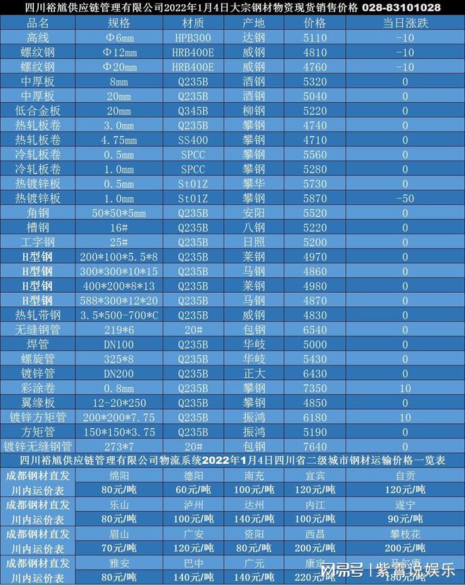CQ9电子 CQ9传奇电子「买钢材找裕馗」西藏螺旋管1月4日市场最新现货报价表