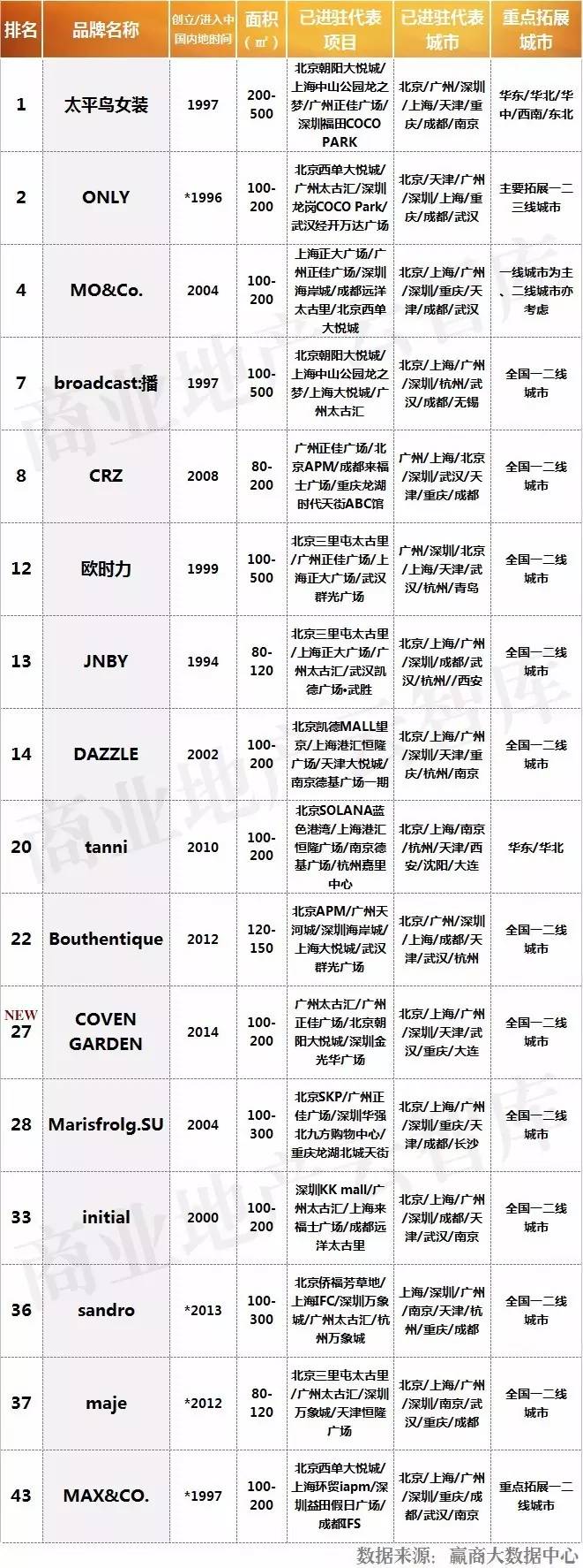 重磅！上半年火了CQ9电子 CQ9传奇电子这50个女装品牌！(图2)