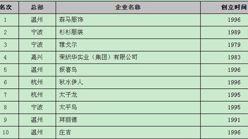 浙江服装竞争力品牌50强排行榜CQ9电子 CQ9传奇电子