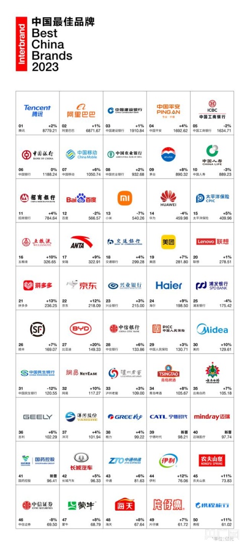 CQ9电子 CQ9传奇电子2023中国最佳品牌排行榜发布 品