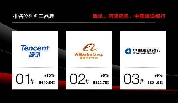《2022中国最佳品牌排行榜》发布腾讯、阿里巴巴和中国建设银
