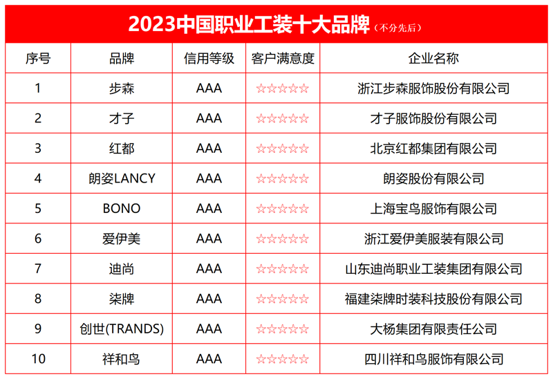 CQ9电子 CQ9传奇电子2023中国职业工装十大品牌榜单正式发布(图2)