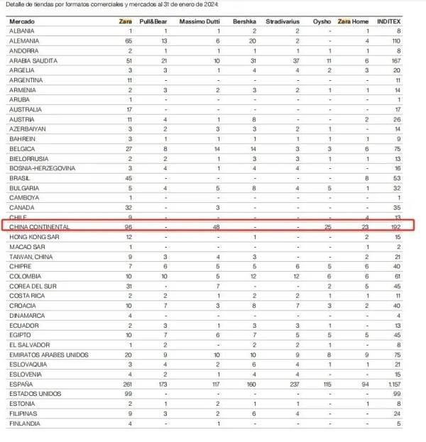 CQ9电子 CQ9传奇电子2个多月连关9家店Zara要撤出中国？回应来了(图3)