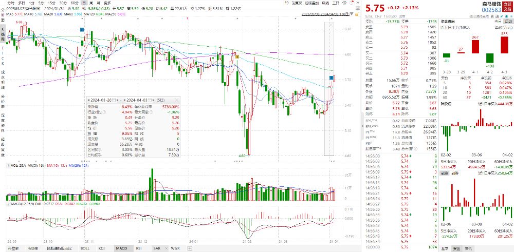 CQ9电子 CQ9传奇电子财报掘金丨这家国内服饰龙头股价“五连阳”当前股息率达5%公司童装品牌去年市场份额第一（附2股）