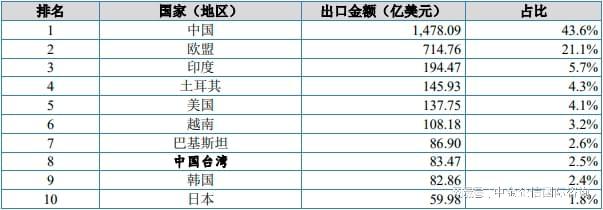 CQ9电子 CQ9传奇电子服装及衣着附件是主要出口品类针织服装及衣着附件出口增长迅猛(图2)