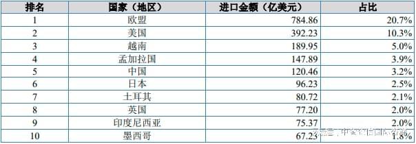CQ9电子 CQ9传奇电子服装及衣着附件是主要出口品类针织服装及衣着附件出口增长迅猛(图3)