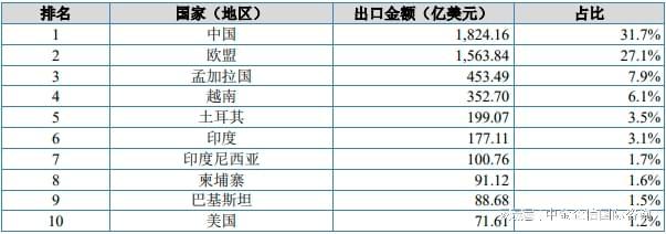 CQ9电子 CQ9传奇电子服装及衣着附件是主要出口品类针织服装及衣着附件出口增长迅猛(图4)