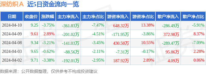 行情快报：深纺织Ａ（000045）4月10日主力资金净卖出3CQ9电子 CQ9传奇电子6183万元