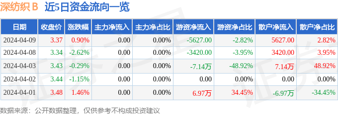 CQ9电子 CQ9传奇电子行情快报：深纺织Ｂ（200045）4月9日游资资金净卖出562700元
