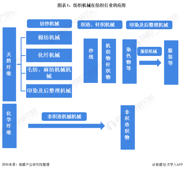 CQ9电子 CQ9传奇电子十张图带你看2020年中国纺织机械行业市场现状与发展趋势分析 行业预期不甚乐观