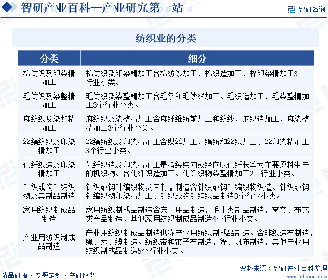 纺织业-产业百科_智研咨询CQ9电子 CQ9传奇电子