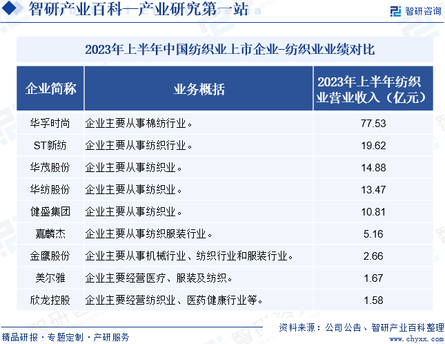纺织业-产业百科_智研咨询CQ9电子 CQ9传奇电子(图7)