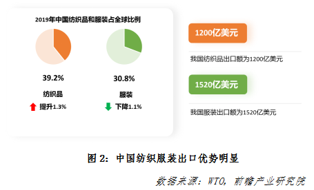 疫情后国内纺织CQ9电子 CQ9传奇电子服装产业的发展思路(图2)