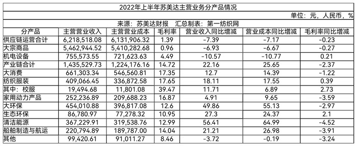 旗下制衣工厂16家年产能近亿件！这家苏企上半年纺织服装板块营收超40亿CQ9电子 CQ9传奇电子