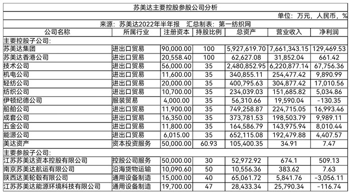 旗下制衣工厂16家年产能近亿件！这家苏企上半年纺织服装板块营收超40亿CQ9电子 CQ9传奇电子(图2)