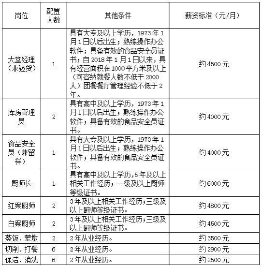 CQ9电子 CQ9传奇电子成都纺织高等专科学校招聘食堂从业人员23名