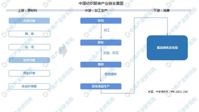 2022年中国纺织服装产业链全CQ9电子 CQ9传奇电子景图上中下游市场及企业剖析