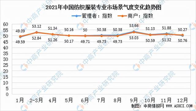 2022年中国纺织服装产业链全CQ9电子 CQ9传奇电子景图上中下游市场及企业剖析(图7)