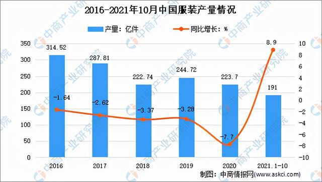 2022年中国纺织服装产业链全CQ9电子 CQ9传奇电子景图上中下游市场及企业剖析(图8)