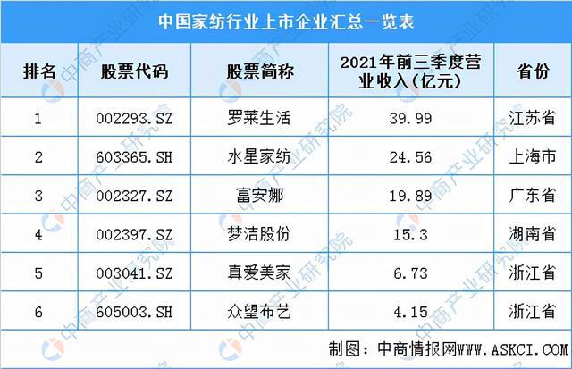 2022年中国家纺CQ9电子 CQ9传奇电子行业产业链全景图上中下游市场及企业剖析(图11)
