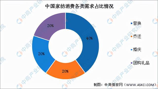 2022年中国家纺CQ9电子 CQ9传奇电子行业产业链全景图上中下游市场及企业剖析(图12)