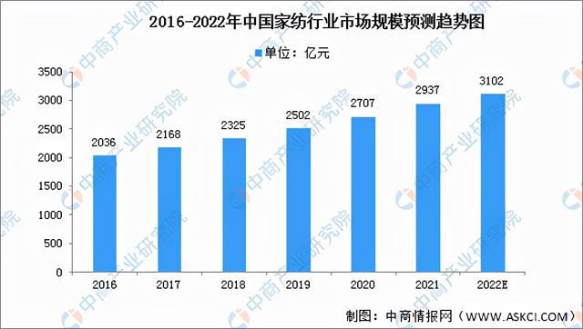 2022年中国家纺CQ9电子 CQ9传奇电子行业产业链全景图上中下游市场及企业剖析(图6)