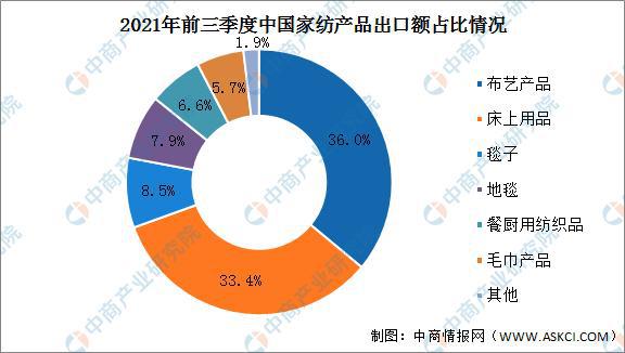 2022年中国家纺CQ9电子 CQ9传奇电子行业产业链全景图上中下游市场及企业剖析(图10)