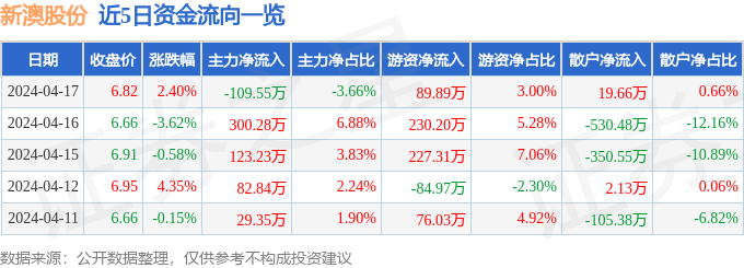 CQ9电子 CQ9传奇电子异动快报：新澳股份（603889）4月18日14点23分触及涨停板