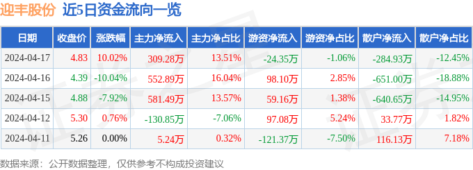 4月17日迎丰股份涨停分析：印染纺织CQ9电子 CQ9传奇电子服装概念热股