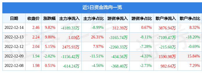 12月14日美邦服饰涨停分析：新零售网红纺织服装概念热股CQ9电子 CQ9传奇电子