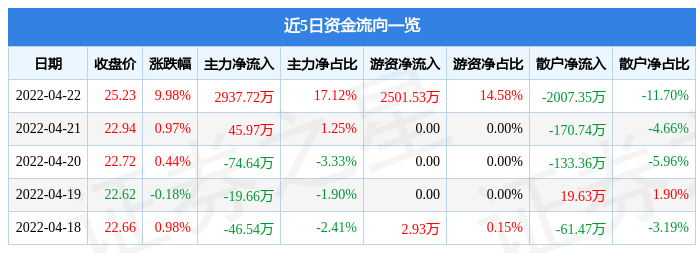 CQ9电子 CQ9传奇电子4月22日富春染织涨停分析：印染纺织服装概念热股