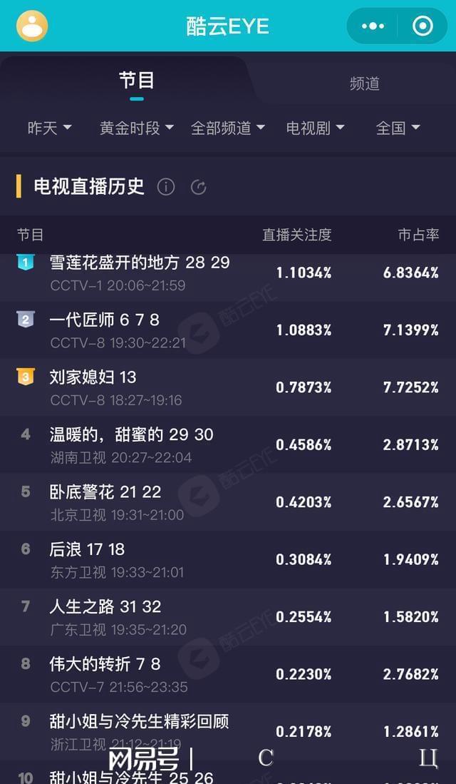 CQ9电子 CQ9传奇电子电视剧收视率、播放量、热度等汇总20230523